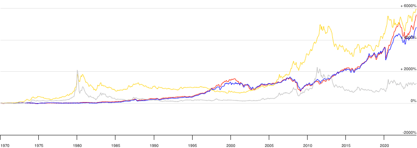 Gold vs Stock Market