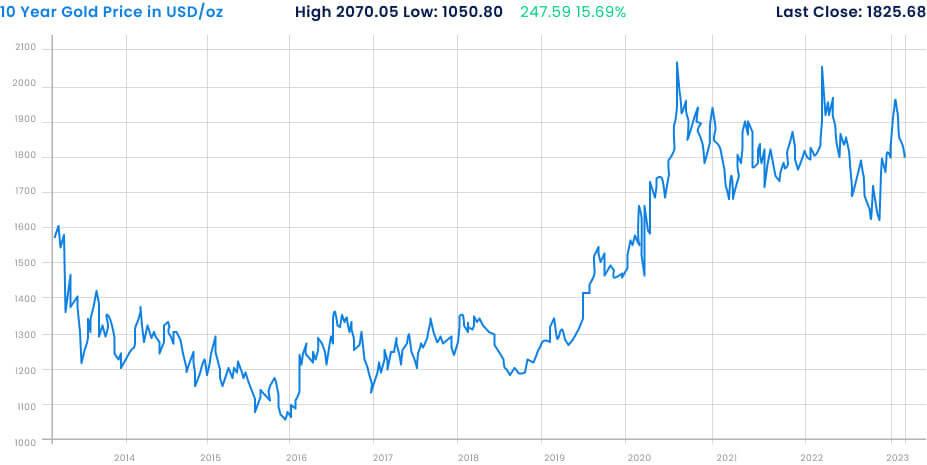 Deciphering the Gold Market: Trends and Trajectories