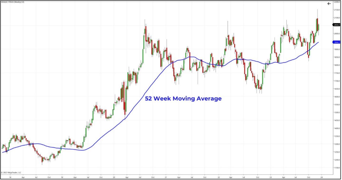 The Ups and Downs of Trading in Gold Futures