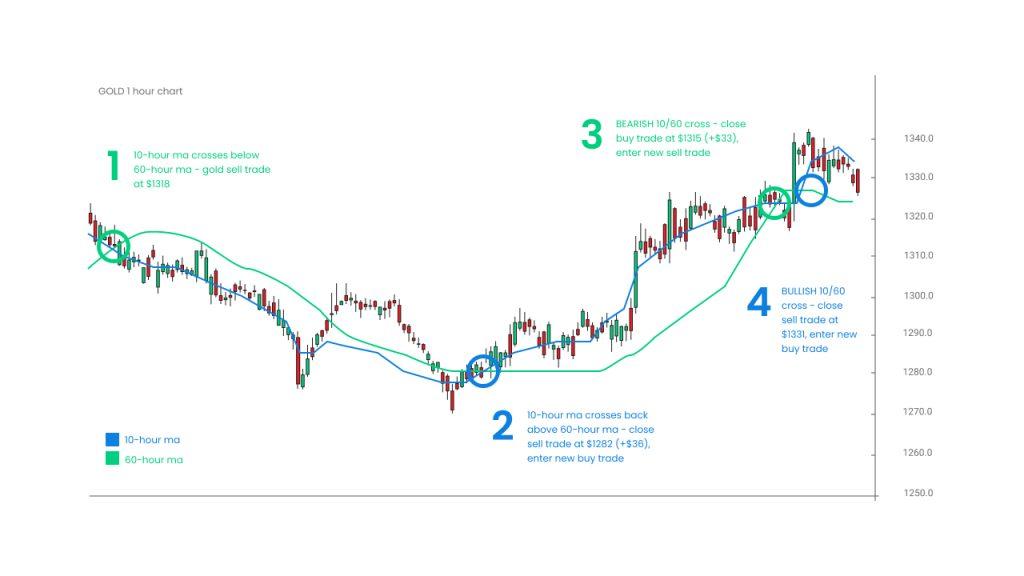 Gold Trading Education: Tools to Sharpen Your Skills