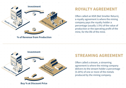 Gold Royalty Investments: Risks and Rewards Analysis