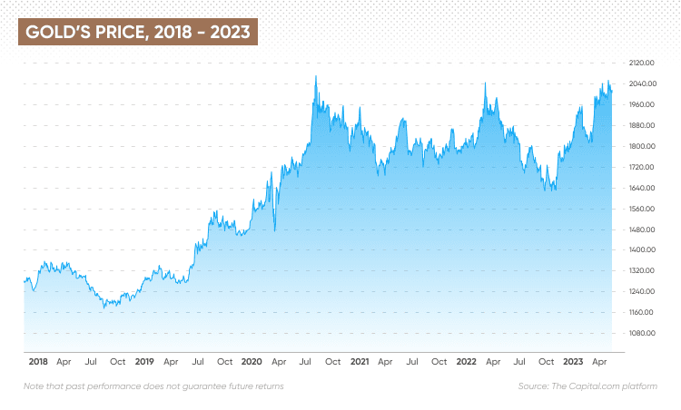 Understanding Current Movements in the Gold Market