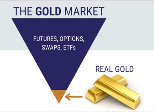 Gold Derivatives (Futures & Options), Futures Market