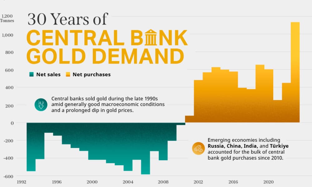 Institutional Gold Holdings, Central Banks: Impact on the Gold Market